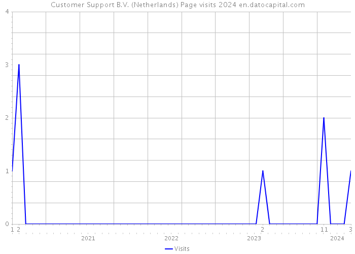 Customer Support B.V. (Netherlands) Page visits 2024 