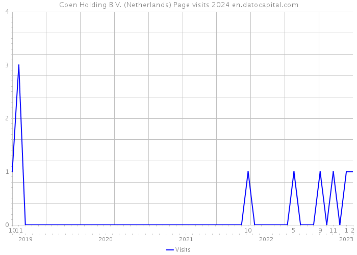 Coen Holding B.V. (Netherlands) Page visits 2024 