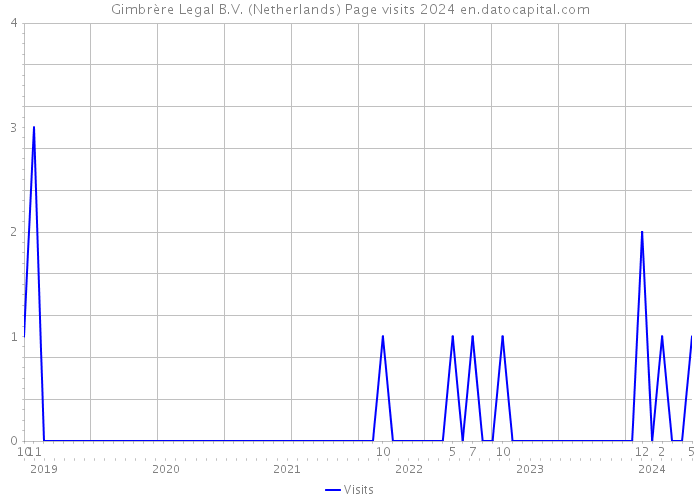 Gimbrère Legal B.V. (Netherlands) Page visits 2024 