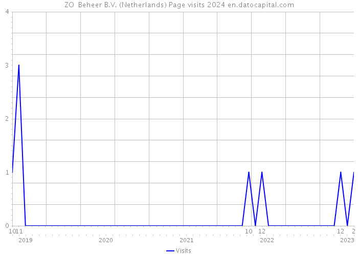 ZO+ Beheer B.V. (Netherlands) Page visits 2024 