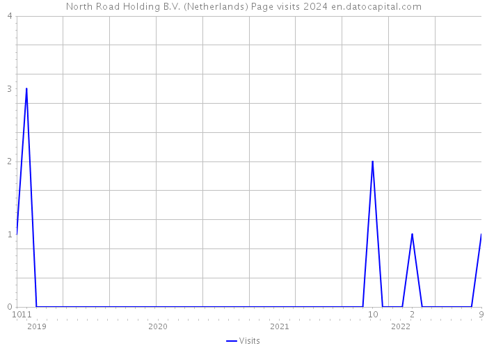 North Road Holding B.V. (Netherlands) Page visits 2024 