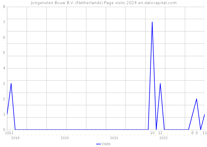 Jongenelen Bouw B.V. (Netherlands) Page visits 2024 