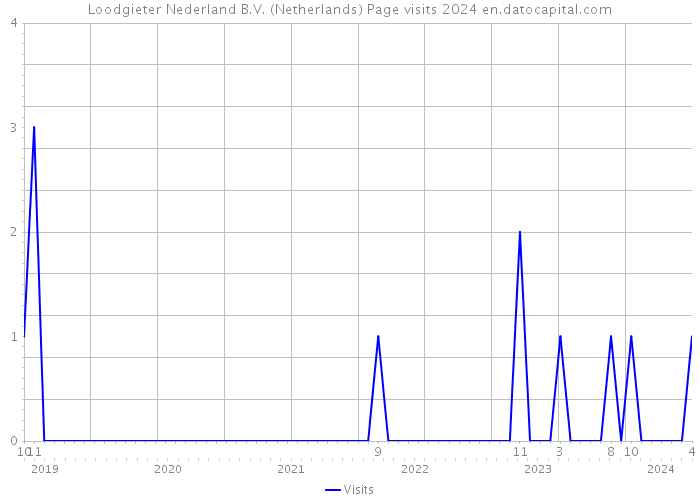 Loodgieter Nederland B.V. (Netherlands) Page visits 2024 