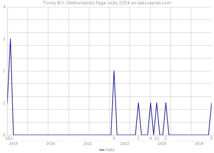 Tonny B.V. (Netherlands) Page visits 2024 