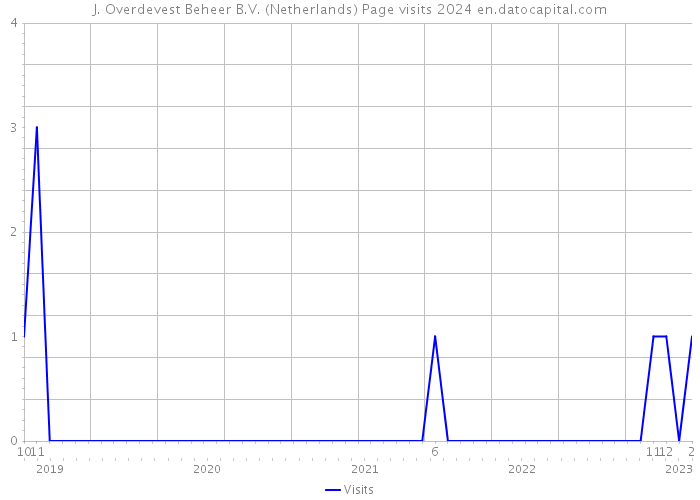 J. Overdevest Beheer B.V. (Netherlands) Page visits 2024 