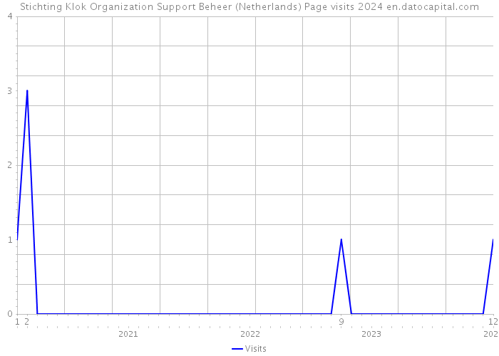 Stichting Klok Organization Support Beheer (Netherlands) Page visits 2024 