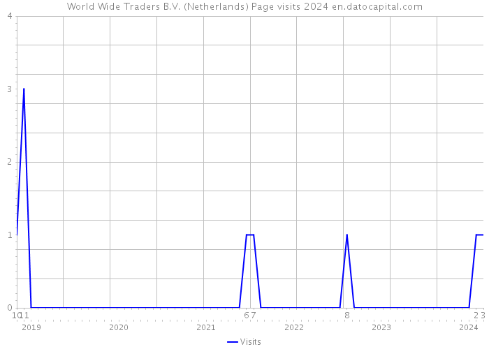 World Wide Traders B.V. (Netherlands) Page visits 2024 