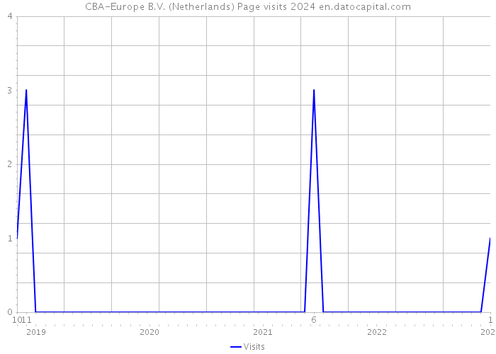 CBA-Europe B.V. (Netherlands) Page visits 2024 