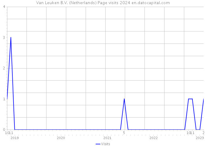 Van Leuken B.V. (Netherlands) Page visits 2024 