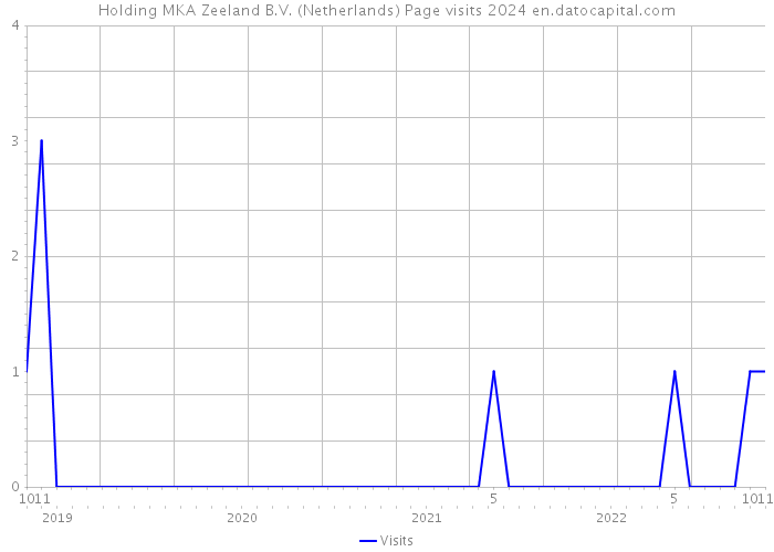 Holding MKA Zeeland B.V. (Netherlands) Page visits 2024 