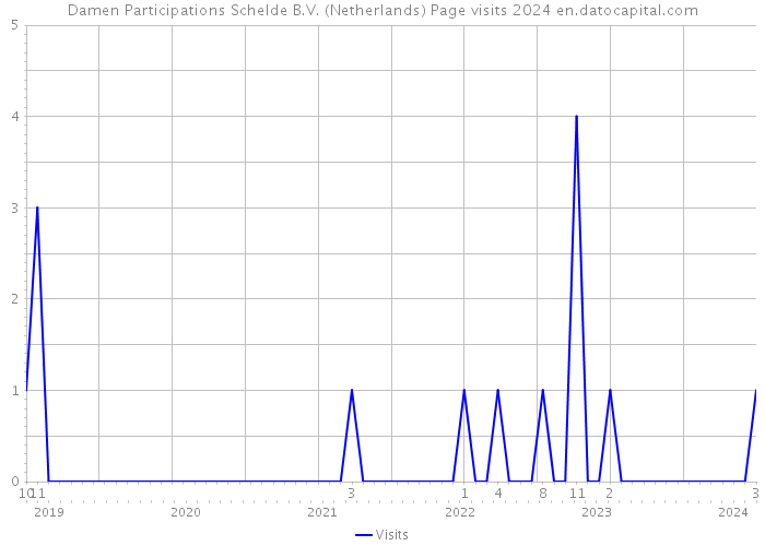 Damen Participations Schelde B.V. (Netherlands) Page visits 2024 