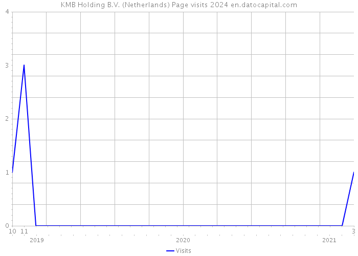 KMB Holding B.V. (Netherlands) Page visits 2024 