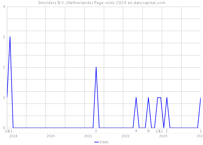 Smolders B.V. (Netherlands) Page visits 2024 