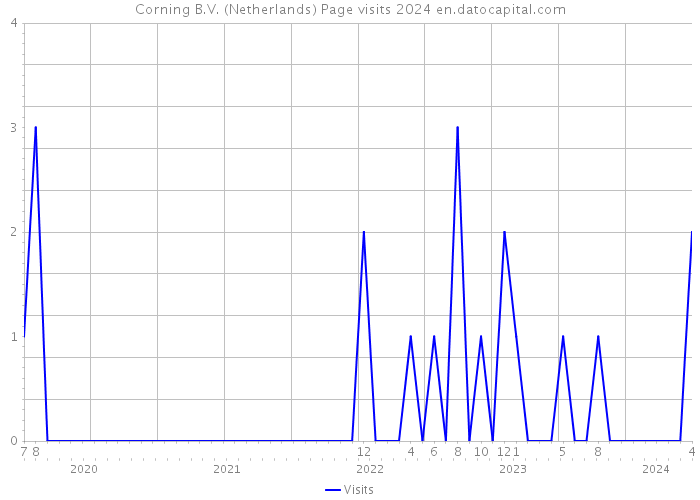 Corning B.V. (Netherlands) Page visits 2024 