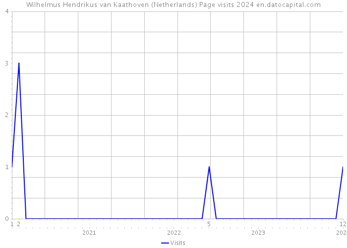 Wilhelmus Hendrikus van Kaathoven (Netherlands) Page visits 2024 