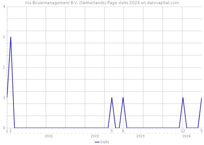 Iris Bouwmanagement B.V. (Netherlands) Page visits 2024 
