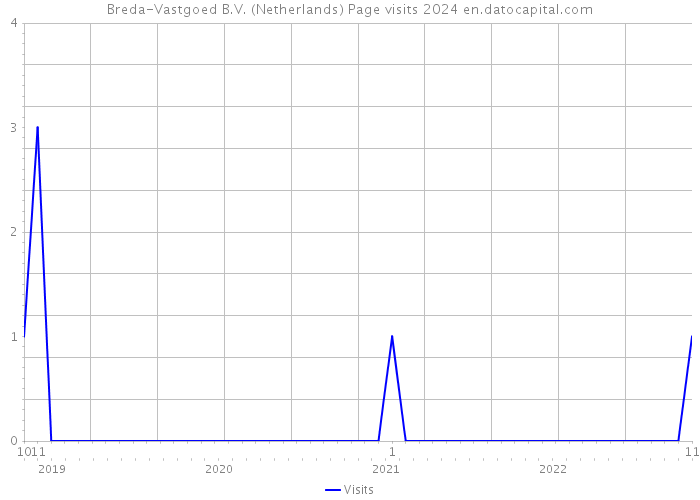 Breda-Vastgoed B.V. (Netherlands) Page visits 2024 