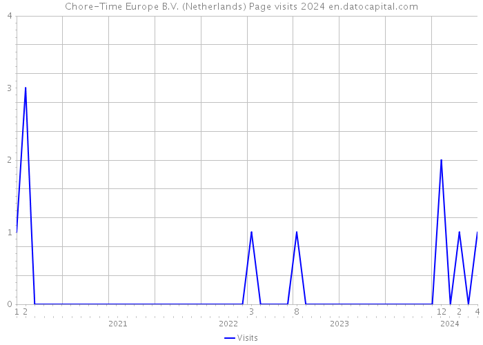 Chore-Time Europe B.V. (Netherlands) Page visits 2024 