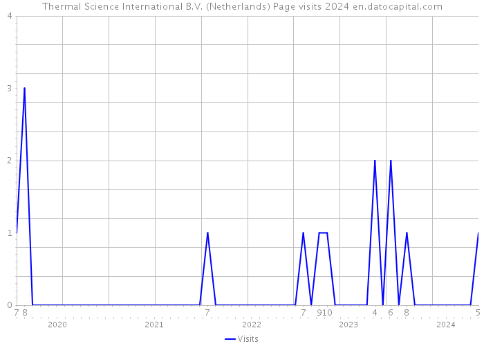 Thermal Science International B.V. (Netherlands) Page visits 2024 