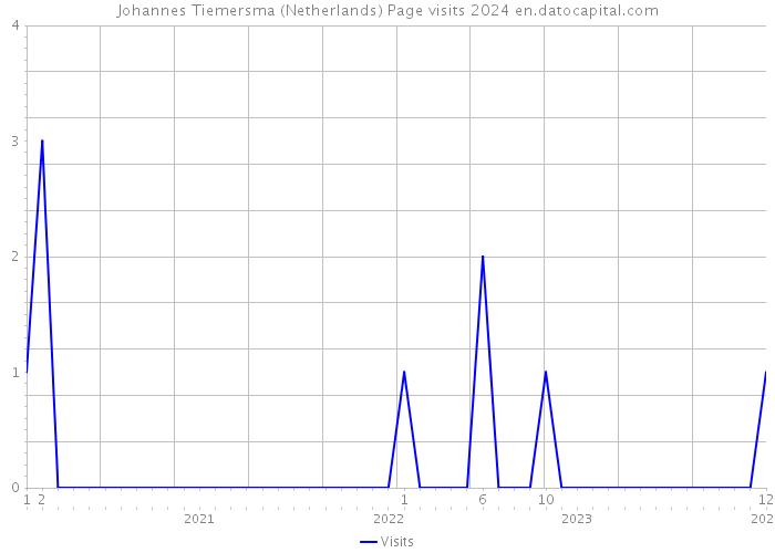Johannes Tiemersma (Netherlands) Page visits 2024 