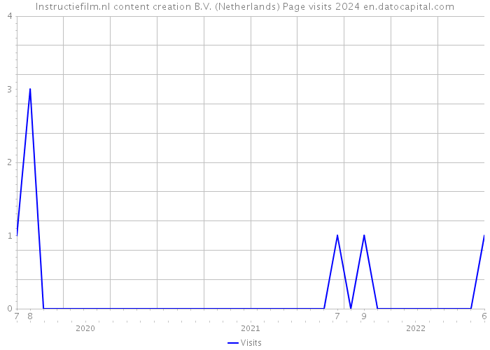 Instructiefilm.nl content creation B.V. (Netherlands) Page visits 2024 