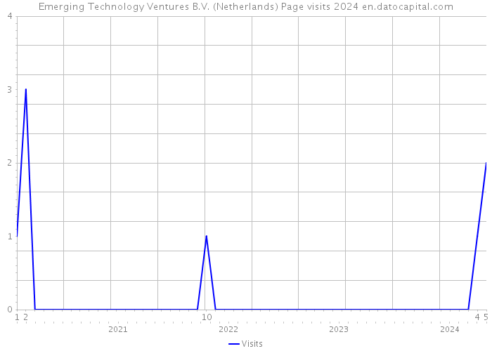 Emerging Technology Ventures B.V. (Netherlands) Page visits 2024 