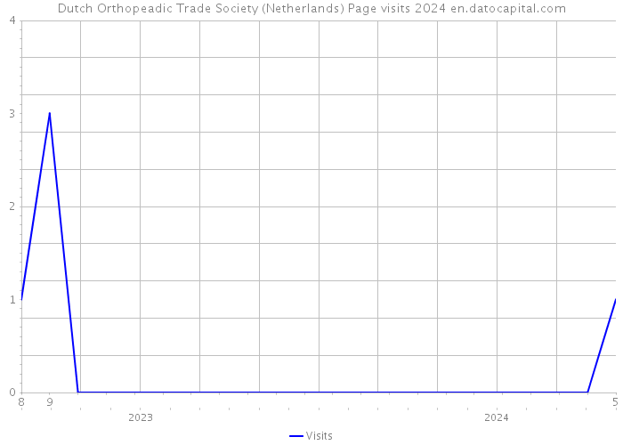 Dutch Orthopeadic Trade Society (Netherlands) Page visits 2024 