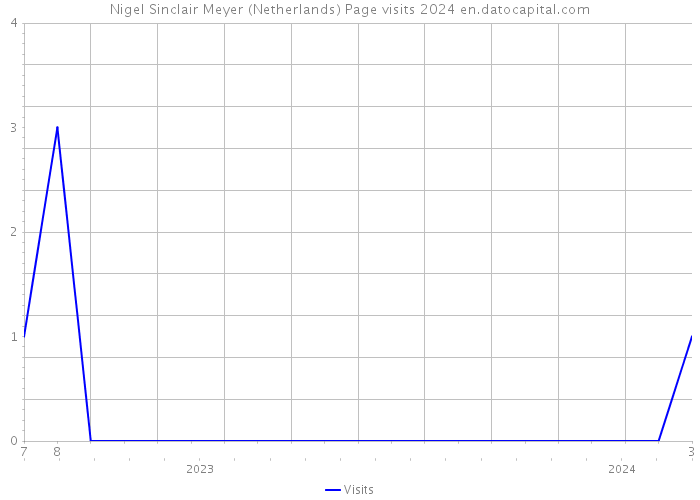 Nigel Sinclair Meyer (Netherlands) Page visits 2024 