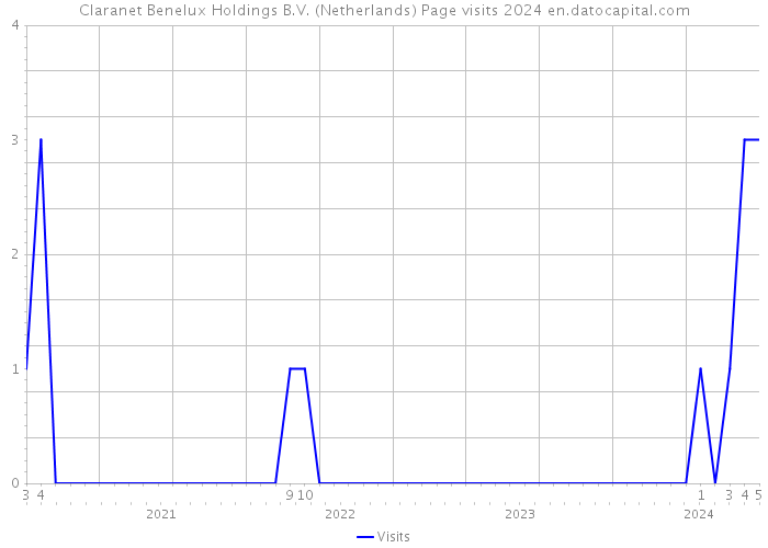 Claranet Benelux Holdings B.V. (Netherlands) Page visits 2024 