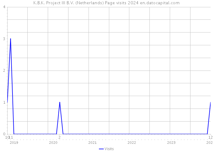 K.B.K. Project III B.V. (Netherlands) Page visits 2024 