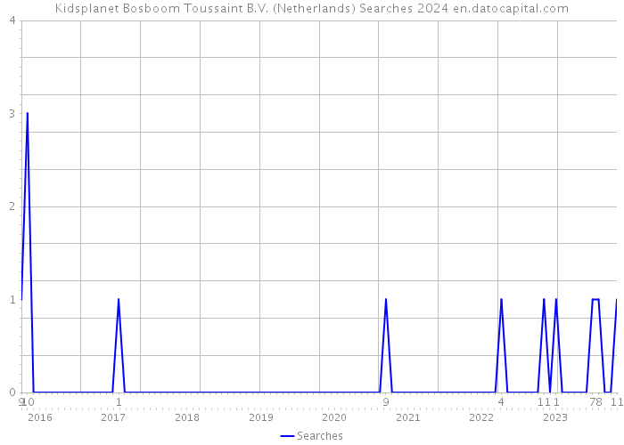 Kidsplanet Bosboom Toussaint B.V. (Netherlands) Searches 2024 