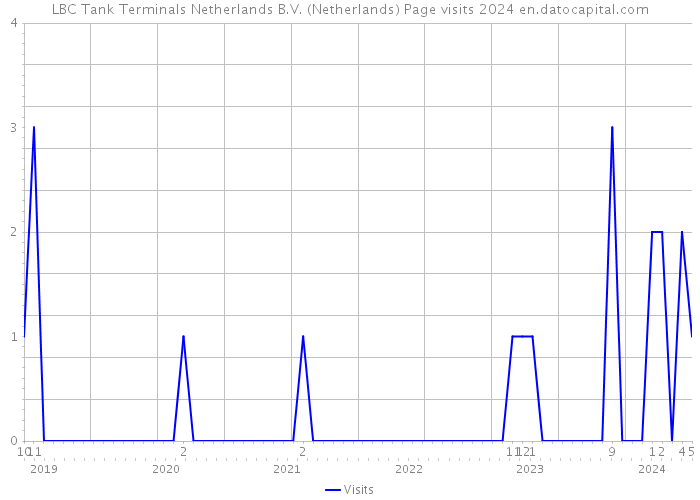 LBC Tank Terminals Netherlands B.V. (Netherlands) Page visits 2024 