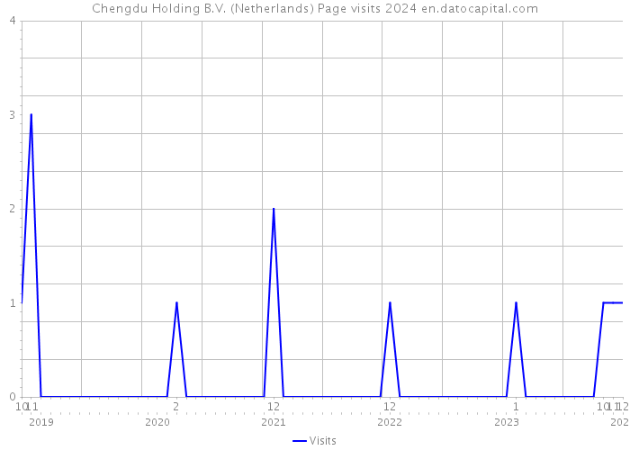 Chengdu Holding B.V. (Netherlands) Page visits 2024 