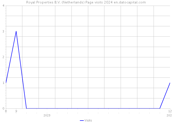 Royal Properties B.V. (Netherlands) Page visits 2024 