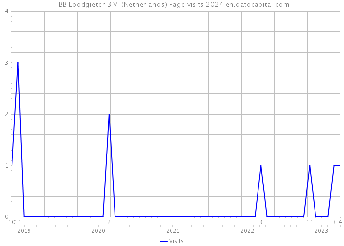 TBB Loodgieter B.V. (Netherlands) Page visits 2024 