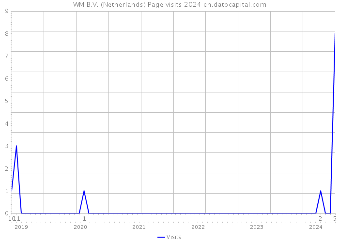 WM B.V. (Netherlands) Page visits 2024 