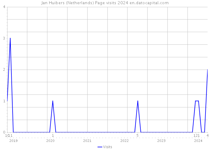 Jan Huibers (Netherlands) Page visits 2024 