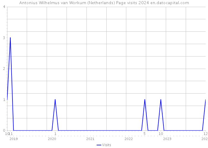 Antonius Wilhelmus van Workum (Netherlands) Page visits 2024 