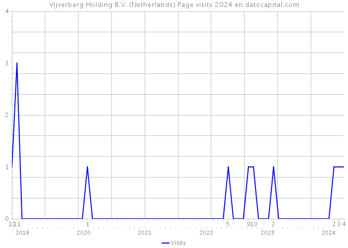 Vijverberg Holding B.V. (Netherlands) Page visits 2024 