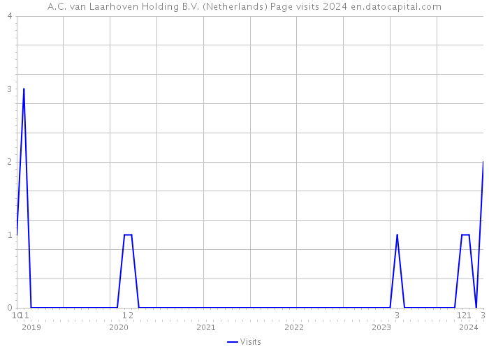 A.C. van Laarhoven Holding B.V. (Netherlands) Page visits 2024 