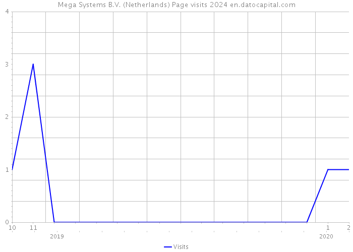 Mega Systems B.V. (Netherlands) Page visits 2024 