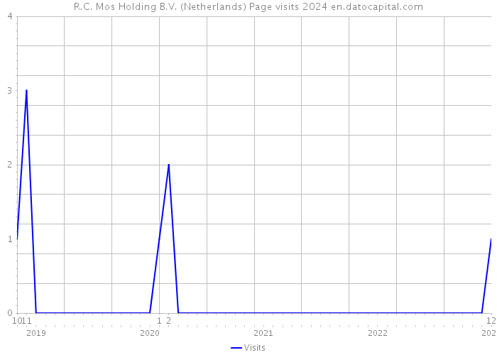 R.C. Mos Holding B.V. (Netherlands) Page visits 2024 