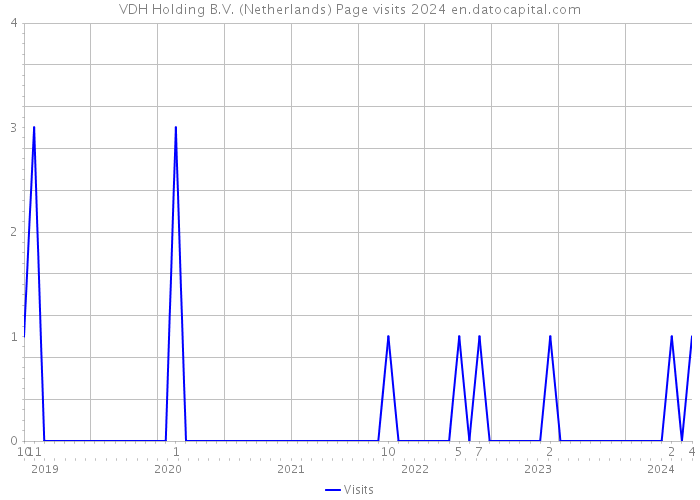 VDH Holding B.V. (Netherlands) Page visits 2024 
