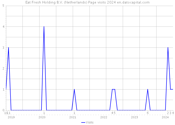 Eat Fresh Holding B.V. (Netherlands) Page visits 2024 