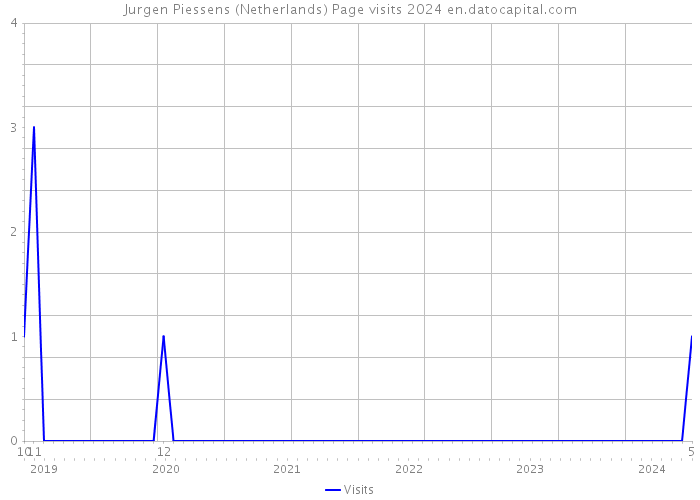 Jurgen Piessens (Netherlands) Page visits 2024 