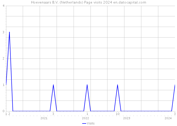 Hoevenaars B.V. (Netherlands) Page visits 2024 