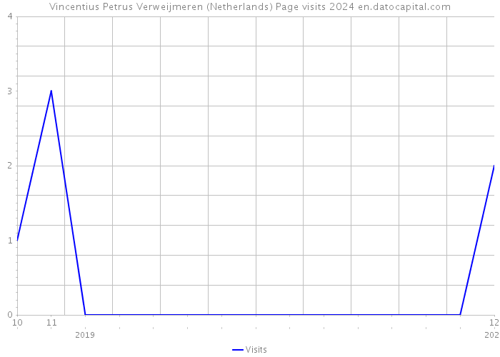 Vincentius Petrus Verweijmeren (Netherlands) Page visits 2024 