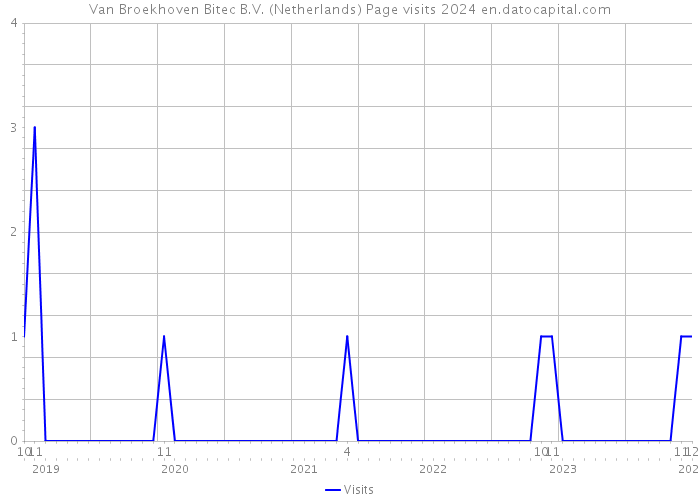 Van Broekhoven Bitec B.V. (Netherlands) Page visits 2024 