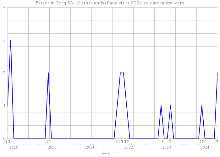 Beteor in Zorg B.V. (Netherlands) Page visits 2024 