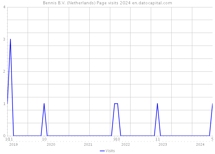 Bennis B.V. (Netherlands) Page visits 2024 